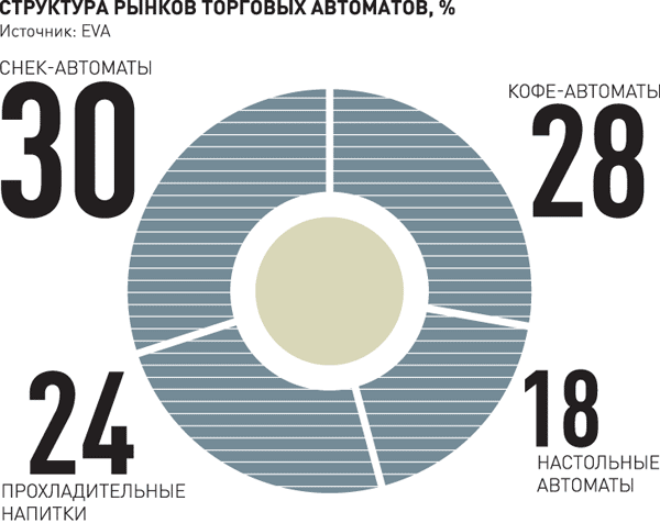 Структура рынка торговых автоматов в России